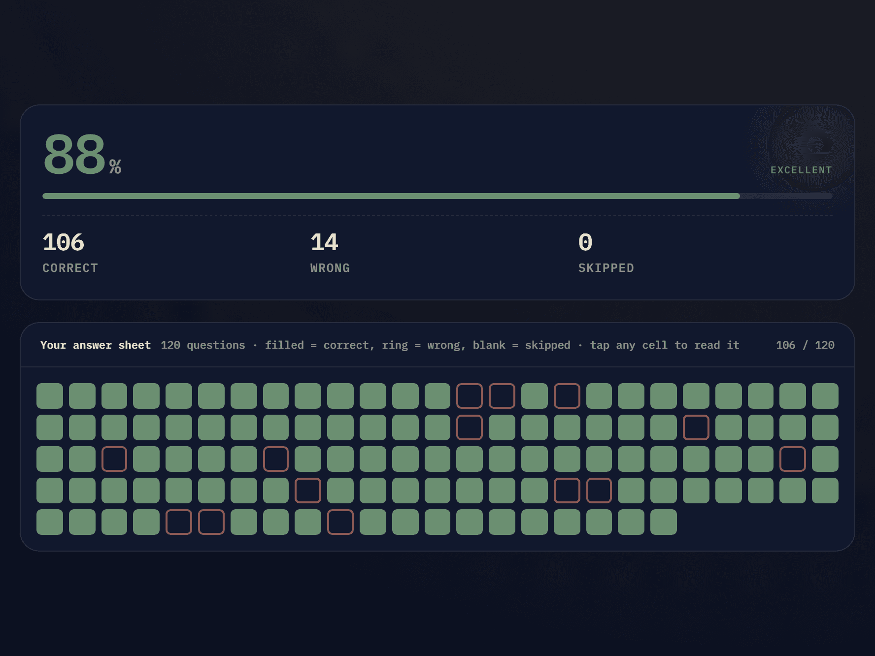 A ParhaiKrlo FAST mock result: 88% with 106 correct, 14 wrong and 0 skipped, above a 120-cell answer sheet where filled cells are correct and ringed cells are wrong