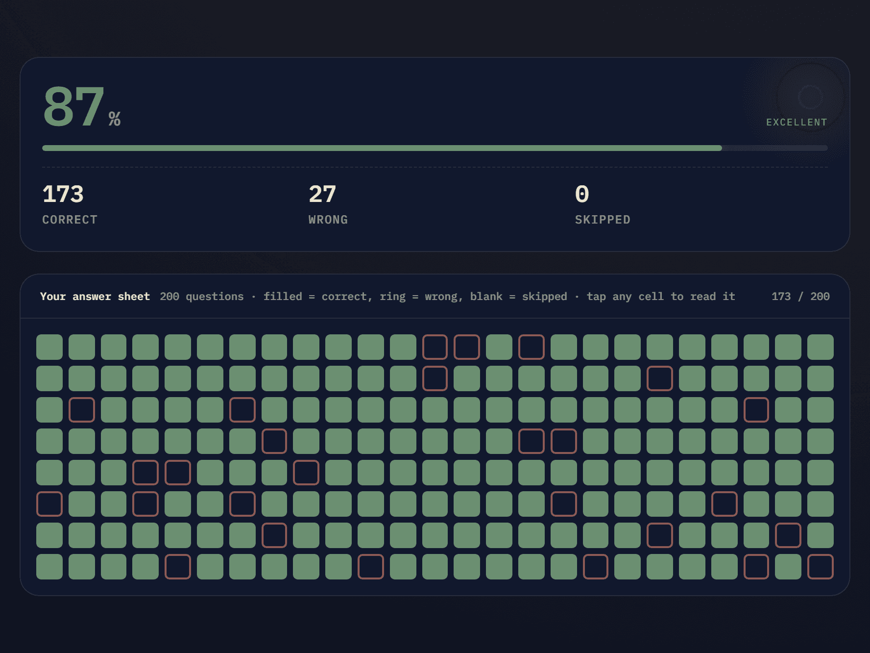A ParhaiKrlo NET mock result: 87% with 173 correct, 27 wrong and 0 skipped, above a 200-cell answer sheet where filled cells are correct and ringed cells are wrong